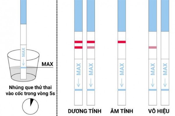Trễ kinh 20 ngày thử que 1 vạch đậm 1 vạch mờ có thai không